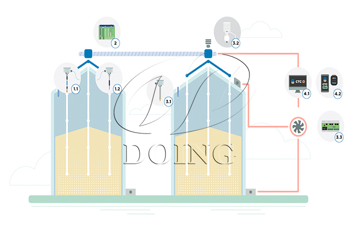 how to control temperature in commercial grain storage